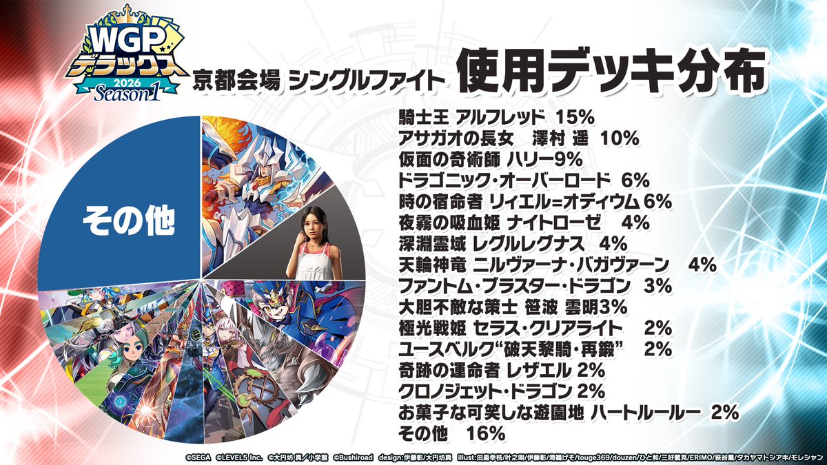 cfvanguard_PR's tweet photo. 🏆WGPデラックス 2026 Season1 京都会場🏆

予選＆決勝ラウンド進出ファイターの使用デッキ分布を公開！

▼配信
https://t.co/QUrwhdHHxX

#ヴァンガード #デラックス https://t.co/qXttYtPGKu