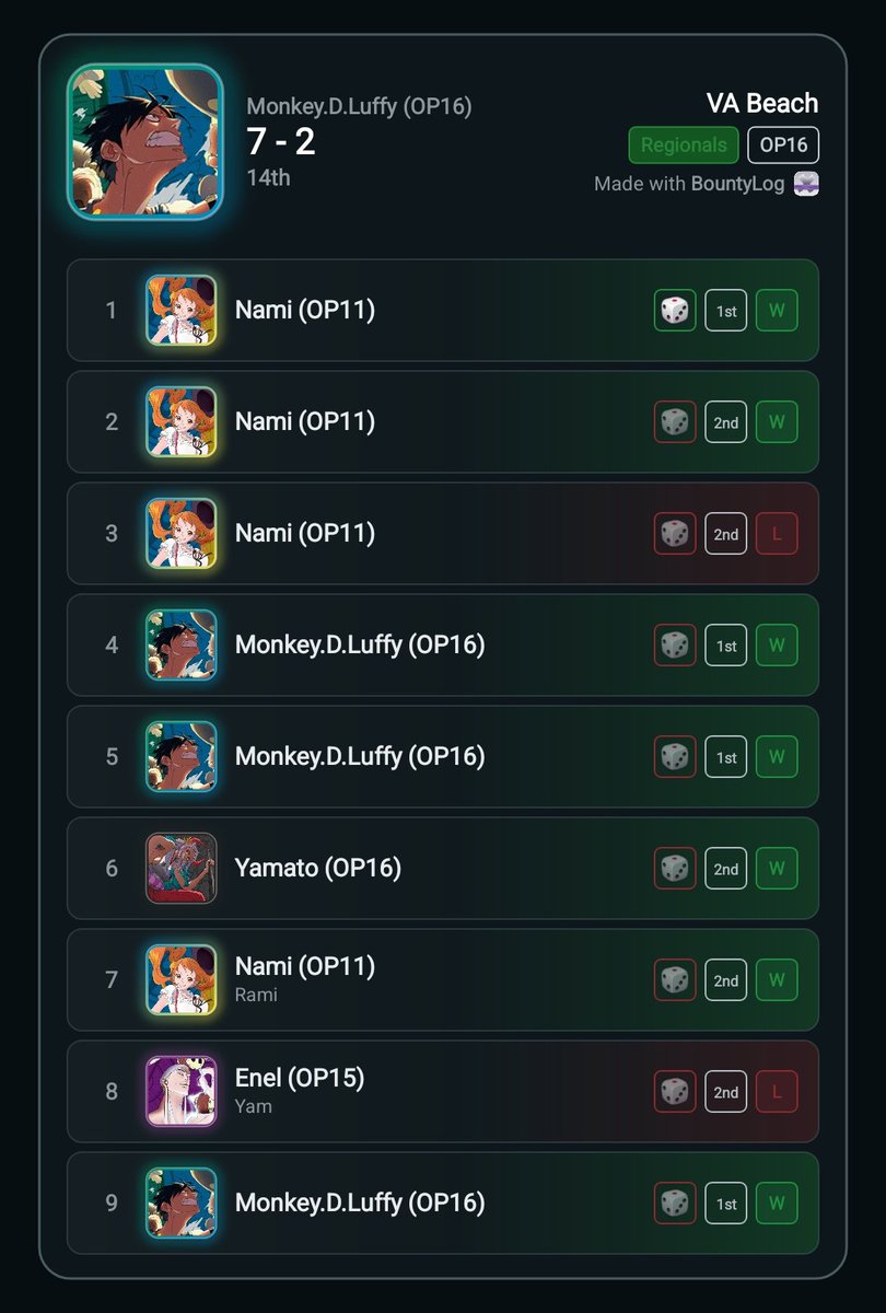 DexSKMD's tweet photo. Top 16 with Guffy at VA Beach regionals.

Shoutout @Fwirth and @Pringle4296 for the room, and to the bludhaven toppers! @WolfgeherJacob @kevyzhouOP @mynameisjapes

Congrats to many other DMV toppers too, too many tops to shout lol. https://t.co/AimC1dvwPo