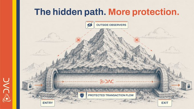 VickyT_Photog's tweet photo. Privacy isn't about hiding blockchain.

It's about protecting sensitive transaction information until the appropriate moment while keeping the final outcome publicly verifiable.

That balance could become increasingly important as blockchain adoption grows.

@dac_chain https://t.co/j4APS3AUTH