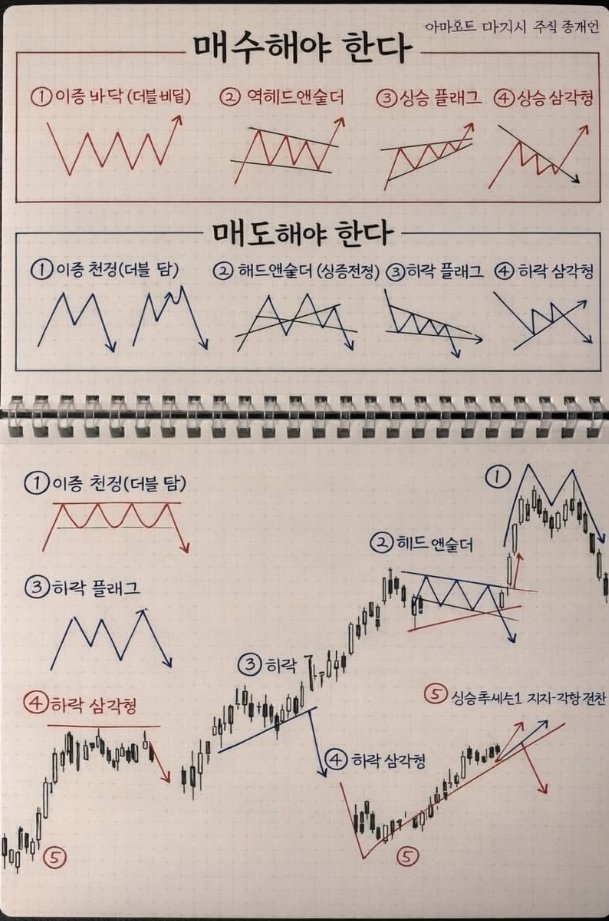 lnohi2's tweet photo. 욕을 먹더라도 이건 꼭 말씀드려야겠습니다.

1.월급 쌓아두는 곳 → CMA (이자 그냥 붙음)
2.세금 아끼는 곳 → ISA 중개형 (비과세 한도 200만)
3.미국 주식 사는 곳 → ISA 안에서 SPLG, QQQM
4.노후 세액공제 → IRP (연말정산 돌려받음)
5.금 살 거면 → KRX 금현물 (양도세 없음) https://t.co/KzxQExU7Il
