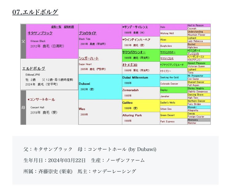 chrono_gen's tweet photo. 厳選POG指名推奨リスト2026-2027より
小倉5R 新馬戦(芝2000m)を
エルドボルグ(7位指名)が
勝利しました

推奨20頭中4頭出走
1頭勝ち上がり(出走勝馬率25.0%)
計1勝

指名10頭中3頭出走
1頭勝ち上がり(出走勝馬率33.3%)
計1勝 https://t.co/jDZCaJO1zq