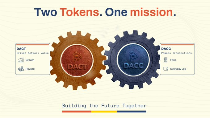 WillJacksonMus's tweet photo. A dual-token economy isn't about complexity.

It's about giving each asset a focused purpose.

DACT strengthens the network through incentives and growth, while DACC keeps transactions moving efficiently across the ecosystem.

@dac_chain https://t.co/dhHMFgCHmT