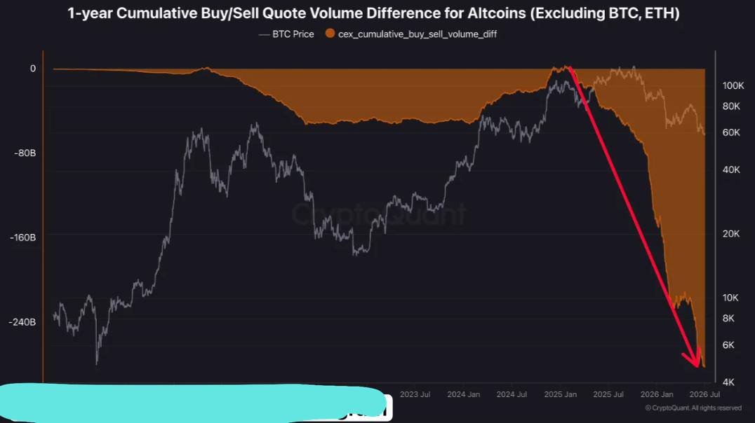 phablodoll's tweet photo. Altcoin Sell Pressure Broke to a Fresh Multi-Year Low

“The cumulative buy/sell volume diff (alts ex BTC/ETH) hit a 5-year extreme in June. Now it's gone even lower.” https://t.co/EWxSMjDeIq
