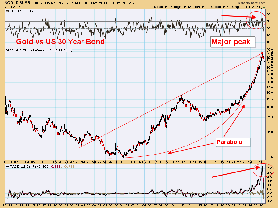 DawesPoints's tweet photo. @frankeff65 @judyshel Yes.  

But the gold backing protects the capital.

WHEN (not IF!) the US gets a balanced Budget by ~late 2027 US Treasuries will be the place to be.

9 consecutive declines in YoY monthly Outlays.

The true Contrarian View!

No one owns any LT bonds!

Gold demand has collapsed. https://t.co/M1RJjd4YZH