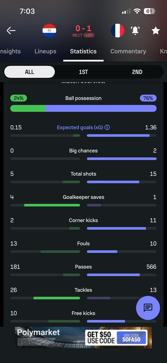 RickkAndMoneyy's tweet photo. How the fuck do you have 1 goal with 76% possession , 15 shots , 11 corner kicks and 400 more passes than the opposition ……….. https://t.co/UDc7lJlqyq