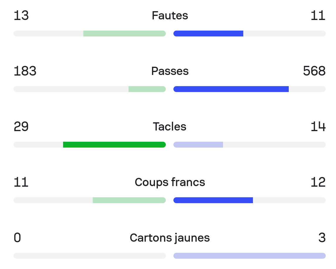 MarvinBalto's tweet photo. 11 fautes pour la France ? Jamais de la vie 🤣 #FRAPAR #PARFRA https://t.co/zVYv9Ez1p7