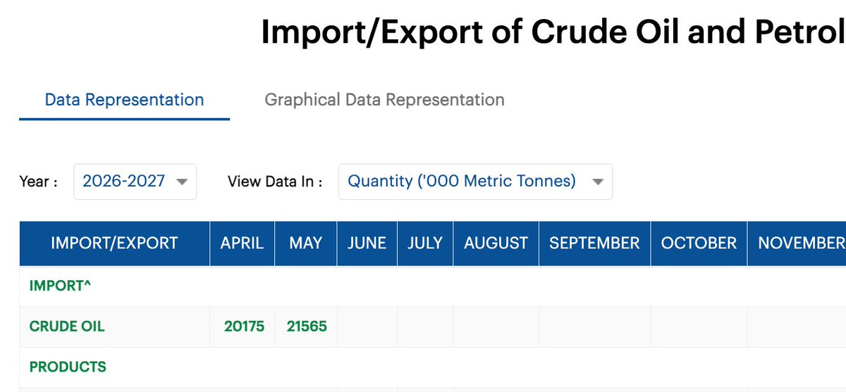 amitkilhor's tweet photo. If the Ethanol blending is done for saving crude oil import.. then logically crude oil import shall go down by 20% , if not then 15% or even 10 % . ( Coz 20% of total consumption is now ethanol.

Data says otherwise.. since last one year the crude oil import have been same approx 2 crore tonne per month. No decrease. Then what exactly are we saving in crude oil import?