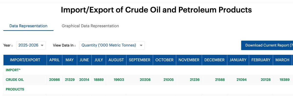 amitkilhor's tweet photo. If the Ethanol blending is done for saving crude oil import.. then logically crude oil import shall go down by 20% , if not then 15% or even 10 % . ( Coz 20% of total consumption is now ethanol.

Data says otherwise.. since last one year the crude oil import have been same approx 2 crore tonne per month. No decrease. Then what exactly are we saving in crude oil import?