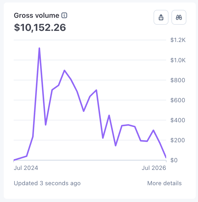 therealtongchen's tweet photo. I have built 4 apps that have grossed to 5 figure and one almost at 6 figure. My secret to getting first 100 users or payers is ...

Running ads - Almost all of them started with some sort of ads - either paid ads or soft ads.

I find it to be a much easier way to iterate by getting usage/feedback from real users. If a $5 per day Facebook ads can get you 50 landings on your home page so you see how they are using your product, there really isn't a better ROI investment than that.

If you dont have huge followings on X or youtube like me, then paid ads are probably still the easiest way to get your first 100 users or even 100 paid users.