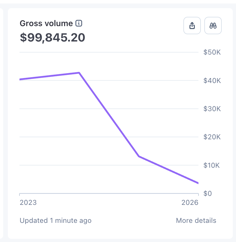 therealtongchen's tweet photo. I have built 4 apps that have grossed to 5 figure and one almost at 6 figure. My secret to getting first 100 users or payers is ...

Running ads - Almost all of them started with some sort of ads - either paid ads or soft ads.

I find it to be a much easier way to iterate by getting usage/feedback from real users. If a $5 per day Facebook ads can get you 50 landings on your home page so you see how they are using your product, there really isn't a better ROI investment than that.

If you dont have huge followings on X or youtube like me, then paid ads are probably still the easiest way to get your first 100 users or even 100 paid users.