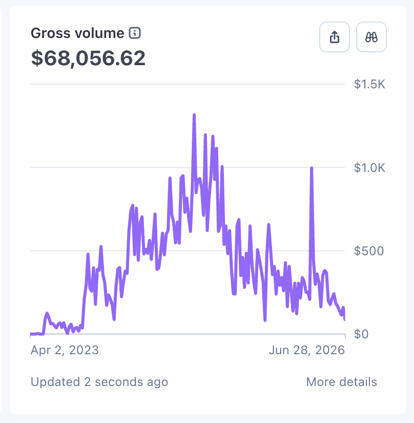 therealtongchen's tweet photo. I have built 4 apps that have grossed to 5 figure and one almost at 6 figure. My secret to getting first 100 users or payers is ...

Running ads - Almost all of them started with some sort of ads - either paid ads or soft ads.

I find it to be a much easier way to iterate by getting usage/feedback from real users. If a $5 per day Facebook ads can get you 50 landings on your home page so you see how they are using your product, there really isn't a better ROI investment than that.

If you dont have huge followings on X or youtube like me, then paid ads are probably still the easiest way to get your first 100 users or even 100 paid users.