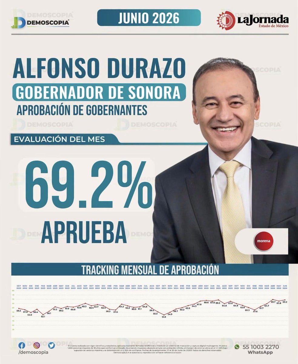Abel202212's tweet photo. Un gran reconocimiento de la población sonorense al Gobernador ⁦@AlfonsoDurazo⁩ muchas felicidades ⁦ https://t.co/v9iVz0r1GM