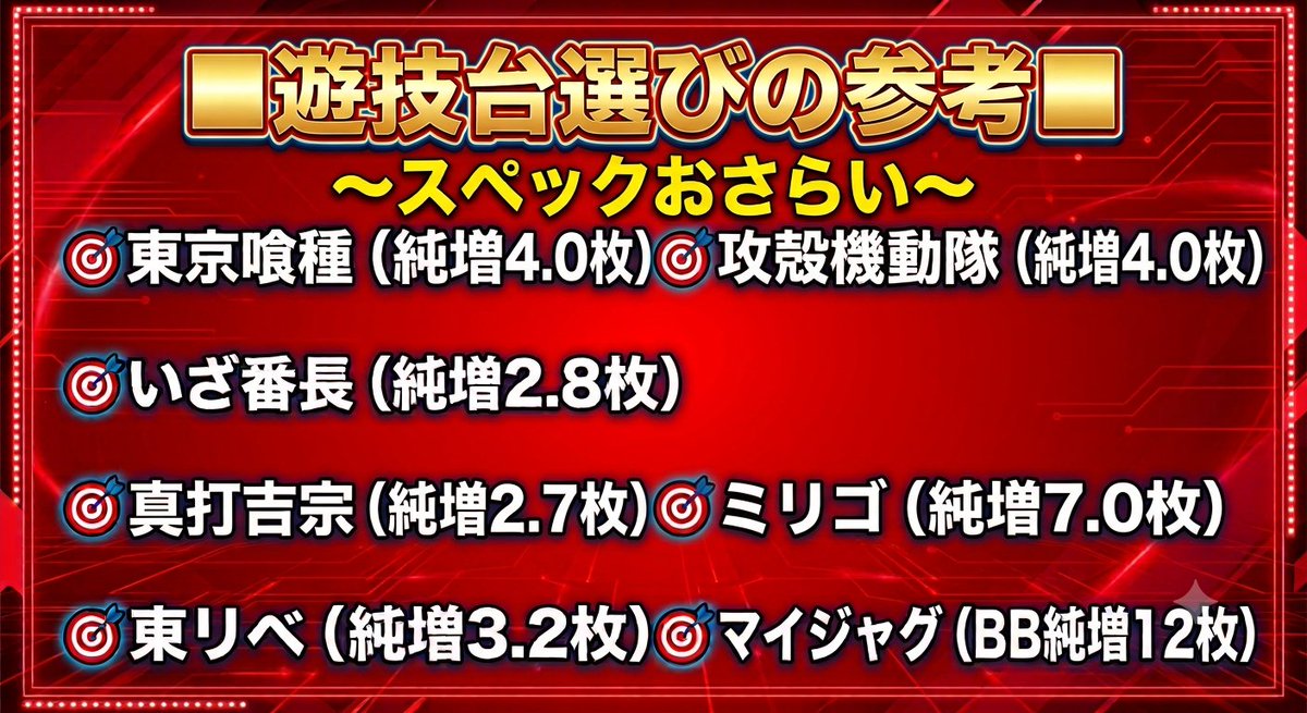 hinomarutoritsu's tweet photo. ＃ヒノマルをバズらせろ

7月5日　周年月間　初の週末
機種おさらい★是非ご活用下さい

昨日もゴッド吉宗コンビは、16900枚だ！
週間おすすめ　攻殻から8000枚だ！

本日もヒノマルで！
GOGOD　吉宗　３６５日おすすめ

#ミリオンゴット 
#万枚
#東京喰種
#カバネリ
#真打吉宗 
#新台
#戦国乙女５ https://t.co/NJwezqBZE2