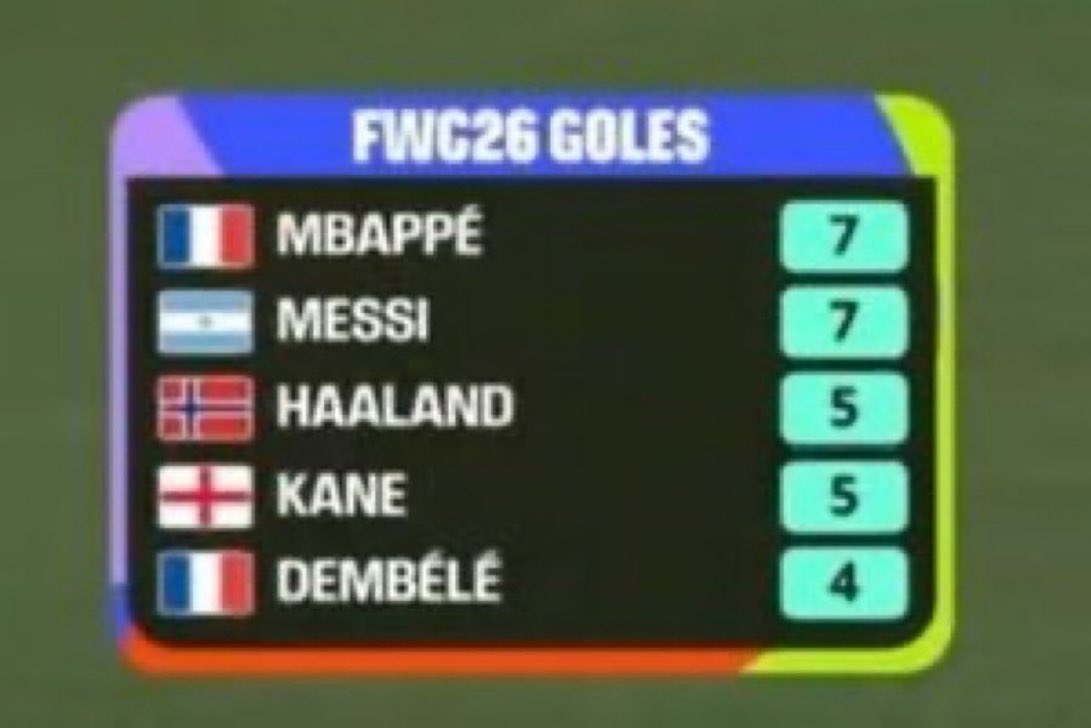 AnabellaMarvy's tweet photo. Why is Mbappe ahead of Messi when they both have 7 goals? https://t.co/I5FBLy4tWW