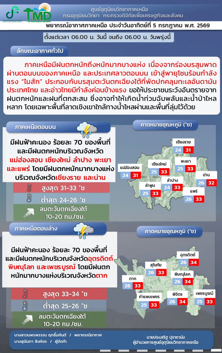 NMeteorological's tweet photo. #พยากรณ์อากาศภาคเหนือ ประจำวันที่ 5 กรกฎาคม 2569
ตั้งแต่เวลา 06.00 น. วันนี้ จนถึง 06.00 น.วันพรุ่งนี้
#ดิจิทัลเพื่อเศรษฐกิจและสังคม
#กรมอุตุนิยมวิทยา
#ศูนย์อุตุนิยมวิทยาภาคเหนือ https://t.co/TUlTlCpkPs