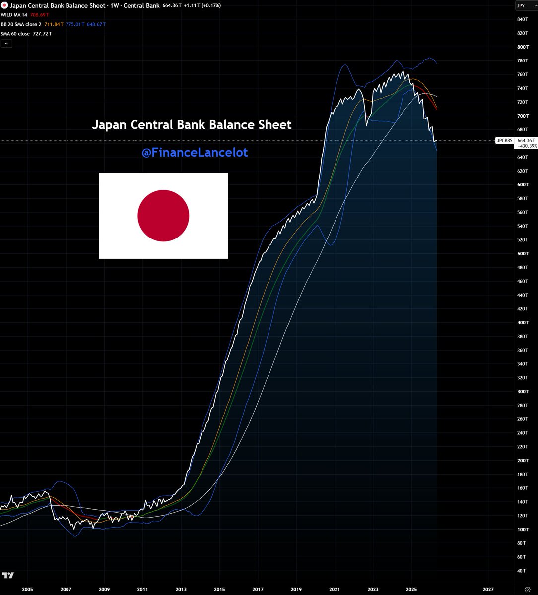 FinanceLancelot's tweet photo. Japan's central bank balance sheet is falling at the quickest pace in history as they attempt to stop the the rapid devaluation of the Japanese Yen.

So far it has been ineffective at keeping the Japanese Yen above 160:1 USD and they appear to be losing control of their yield curve on Japanese Treasuries.

As Japan is one of the largest buyers of U.S. Treasuries, it's unclear what happens when Japan is forced to accelerate the drawdown in their balance sheet further.