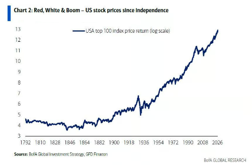 Barchart's tweet photo. Red, White &amp; Boom - U.S. Stocks since Independence 📈📈 https://t.co/f40slybvc8