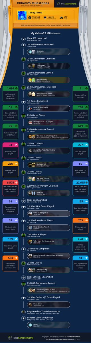 Turtle5592's tweet photo. @neonepiphany @TrueAchievement Longest game completion is not correct though. I 100% Halo 3 in 2009 with Vidmaster Challenge: Annual. https://t.co/zwfD2cbZRP