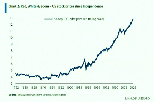 NicholasScioli's tweet photo. Red, White &amp; Boom - U.S. stocks since Independence have been on fire 📈📈 https://t.co/0oZV6qyJRw
