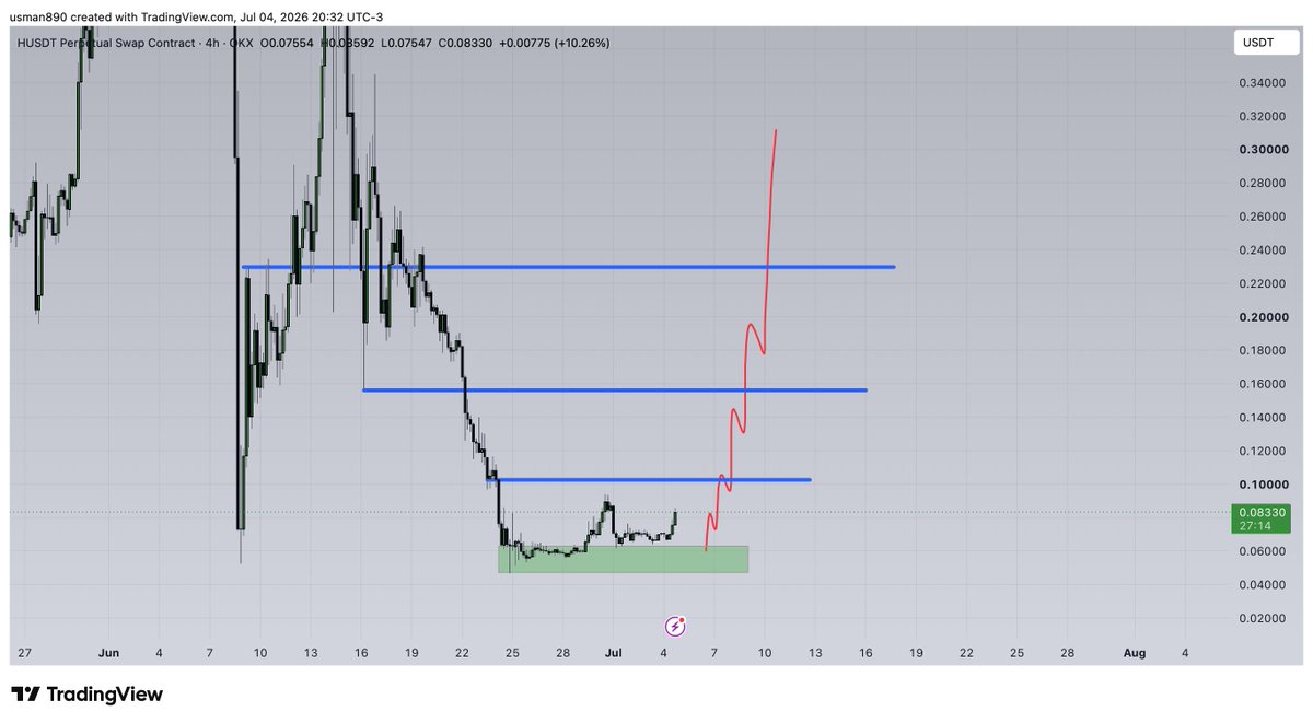 cryptoknight890's tweet photo. $H BOUNCING  FROM LOWS https://t.co/8xrn5kKKux