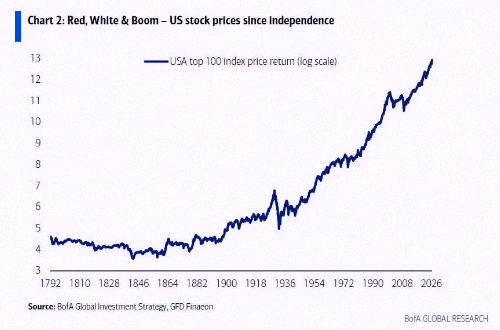 DravenVerse's tweet photo. Red, White &amp; Boom! U.S. stocks have been on a wild ride since Independence Day 📈📈 https://t.co/ePrNW42Qu0