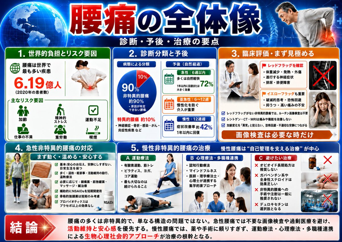 腰痛診療 「画像検査は不要」「安静より活動維持を」 JAMA誌、過剰医療