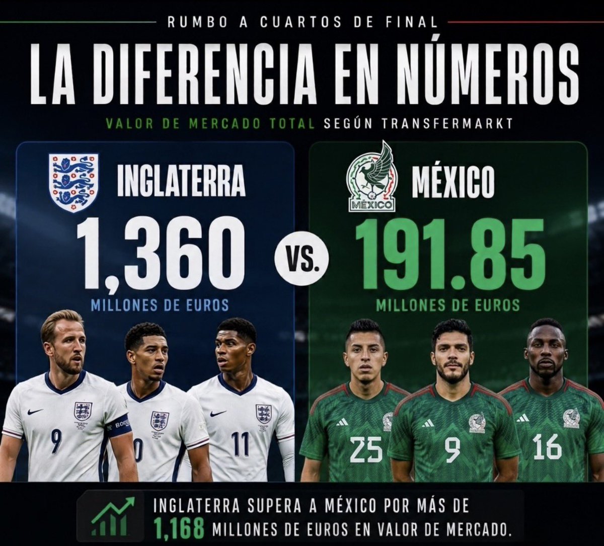 RassFc's tweet photo. 🚨💰 أكثر من 1.1 مليار يورو تفصل بين المنتخبين!

📊 بحسب Transfermarkt:
🏴 منتخب إنجلترا: 1.36 مليار يورو.
🇲🇽 منتخب المكسيك: 191.85 مليون يورو.
فارق هائل في القيمة السوقية يتجاوز 1.16 مليار يورو، لكن كرة القدم لا تُحسم بالأرقام وحدها... بل بما يحدث داخل المستطيل الأخضر. ⚽🔥
#إنجلترا #المكسيك #كأس_العالم #FIFAWorldCup #ENGMEX