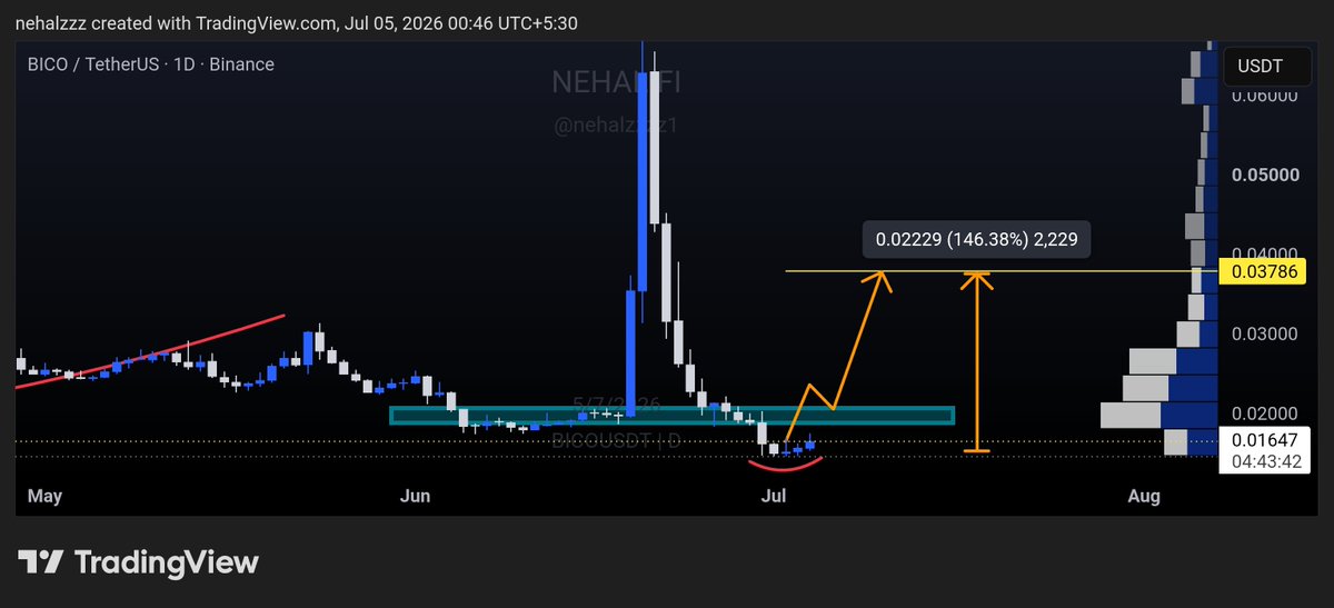 nehalzzzz1's tweet photo. $BICO https://t.co/0pRLJ2Ug5x