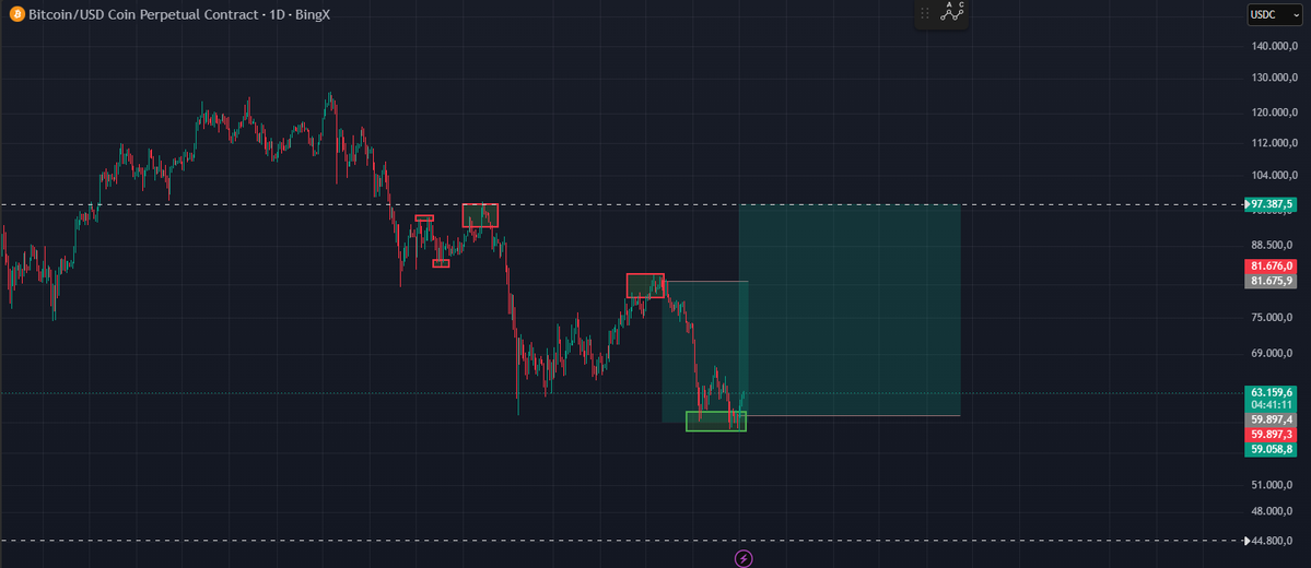 TraderMaxi_'s tweet photo. El objetivo nunca fue ganar en este trade.

El objetivo SIEMPRE es convertirme en alguien capaz de ejecutar mil setups más de la misma manera.

TPRO + HPRO 🪖⚔️ https://t.co/JtatJmbUwr