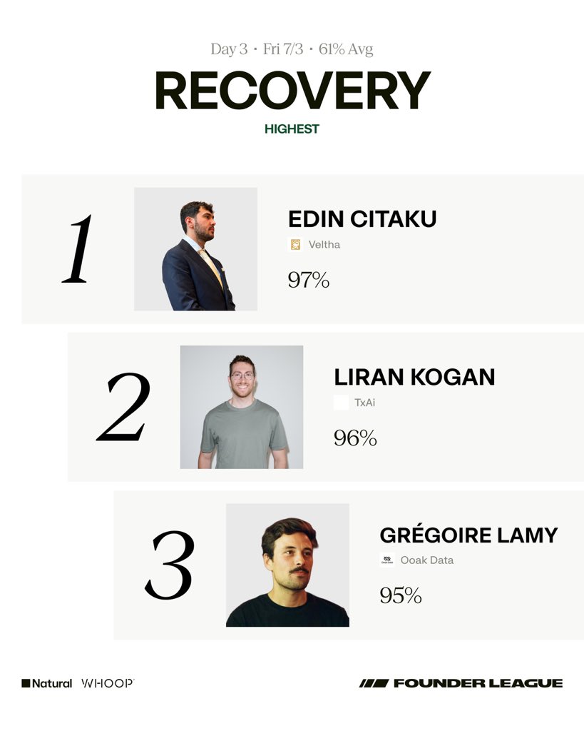 founderleague's tweet photo. Sustainable founder behavior. Congrats to yesterday's recovery leaders! https://t.co/U3pRsqt6w2