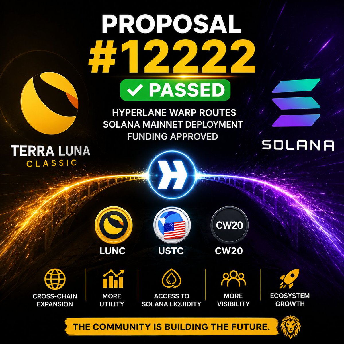 FortuneNavigato's tweet photo. 🚨 Proposal #12222 PASSED 🚨

Hyperlane Warp Routes for $LUNC, $USTC &amp; CW20 on Solana Mainnet approved. 🔥

Big step toward cross-chain expansion, more utility and ecosystem growth for Terra Luna Classic.

The builders are still building. 🦁

#LUNC #USTC #Solana #Crypto https://t.co/sApPM6w93O