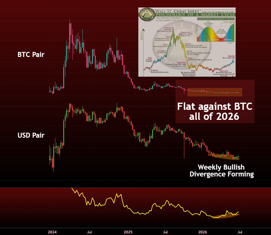 MatthewHyland_'s tweet photo. This is a perfect example for an #Alt that is at near max opportunity:

-Against BTC this Alt has gone flat since Q4 2025 while Bitcoin has been its downtrend

-On the USD pair there is Weekly Bullish Divergence forming for the first time since it topped in 2024

So against both BTC and USD its showing that its bottoming out and the BTC pair is reflecting the Wall Street Cheat Sheet of accumulation 

There are many Alts positioned liked this against both BTC and USD - Must check both pairs: not all are showing this

This all while BTC Dominance has Death Crossed & Altcoin Dominance is going to Golden Cross later this year both for the first times since 2016 & 2020

The Macro Risk Ratios are also turning for the first time since 2016 & 2020

What this means is you have Alts at near MAX OPPORTUNITY right now as they are both bottoming out against BTC and USD as BTC is expected to go higher over the coming years

The risk-reward is very high: many of these Alts would get 10x-50x on a recovery alone

I personally have bought aggressively as this has been my anticipation for months in terms of Altcoin Dominance turning which it has been along with the other macro ratios for the first time since 2016 & 2020

This is nothing like 2018 or 2022: its the complete opposite position for BTC Dominance and Altcoin Dominance

I expect this to take 2-3 years to play out

Do your own due diligence