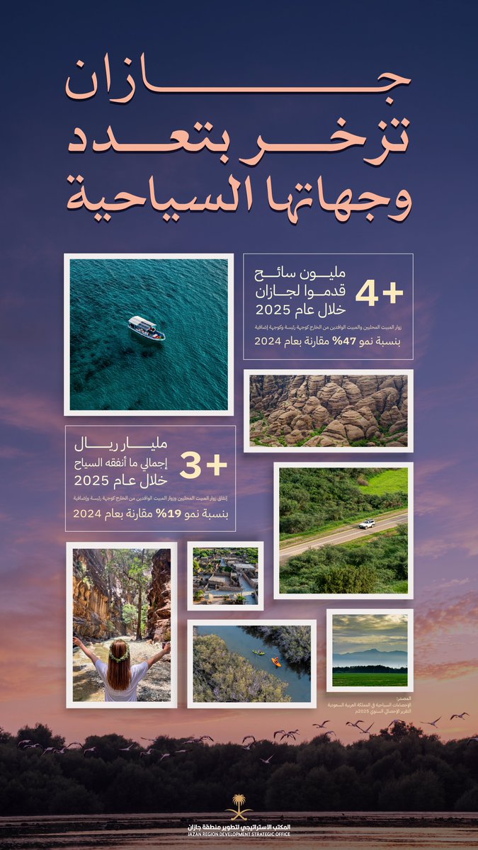 s_hm2030's tweet photo. أكثر من 4 مليون سائح، وأكثر من 3 مليار ريال إجمالي ما أنفقه السياح في منطقة جازان خلال عام 2025.
.
اللهم زد وبارك https://t.co/EWkgjIQAQq