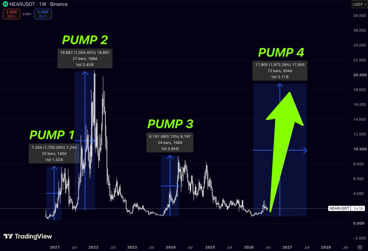 nonclerr's tweet photo. $NEAR has already gone through three explosive cycles.

Every rally looked different, but one thing stayed the same

after a long accumulation phase, $NEAR eventually delivered a massive move.

That’s why this current structure caught my attention.

📈 Pump 1: +1,750% in just 140 days.

📈 Pump 2: another +1,054% move over 189 days.

📈 Pump 3: even after the bear market, NEAR still managed to rally +863% in 168 days.

Now the chart is setting up from a very similar base once again.

If history decides to rhyme

Pump 4 could easily become another four-digit percentage move.

Markets rarely repeat perfectly

but they often repeat the behavior that created the biggest trends.
