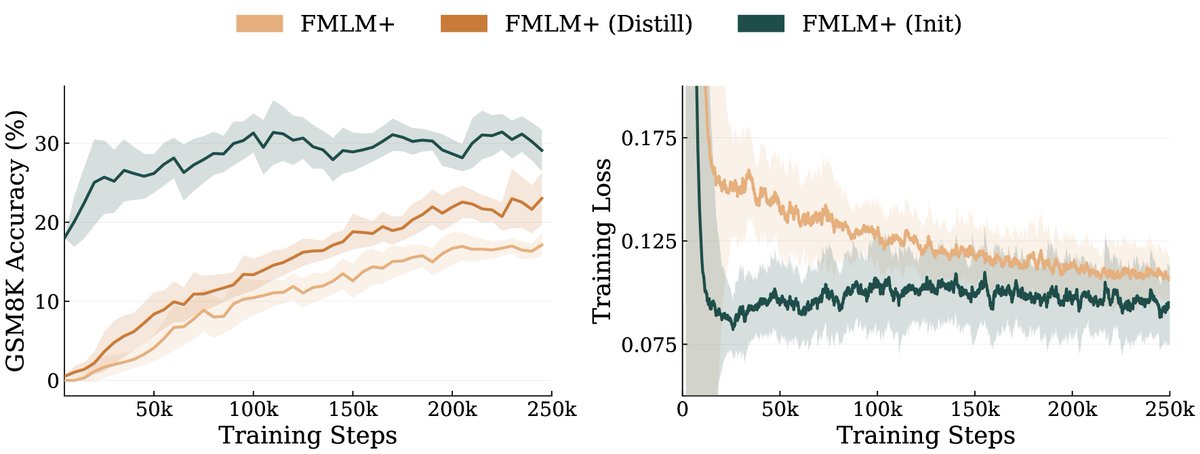 mananag_007's tweet photo. [4/N] Path To Scaling

We show that the masked diffusion training objective is exactly the boundary case s = t = 0 of the FMLM+ training objective. This correspondence makes the growing pool of pretrained MDMs directly usable to accelerate FMLM+ training, via either distillation (using the MDM as a teacher) or direct warm-starting from its weights.