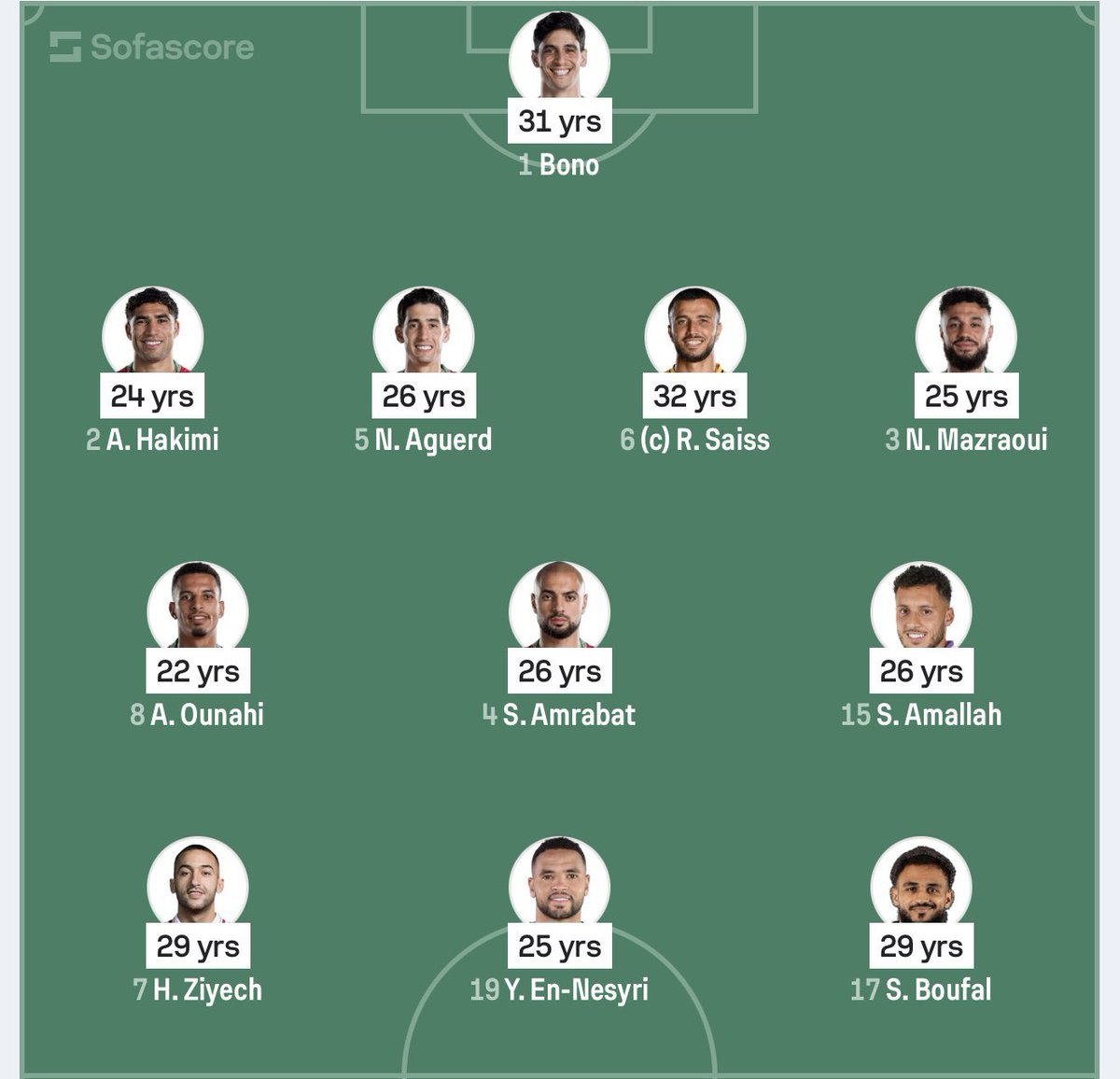 majed_alshibani's tweet photo. معلومة تبين لك لأي درجة الطفرة والوضع اللي عليه منتخب المغرب اليوم ماهو مجرد نجاح وقتي ، هذا منتخب ثبّت مكانه بين كبار اللعبة

من منتخب المغرب اللي وصل نصف نهائي 2022 عدد اللاعبين المتواجدين في قائمة المنتخب للنسخة الحالية 5 لاعبين فقط ، والأساسيين 4 فقط

بونو
حكيمي
مزراوي
أوناحي
ومرابط في الدكة

البقية جميعهم عناصر جديدة وشابة (معدل الأعمار 25 سنة فقط) ، وباقي ما دخل القائمة سوى لاعب واحد من قائمة المغرب للشباب اللي حققوا كأس العالم قبل أشهر مع المدرب الحالي محمد وهبي

وفرة عناصرية رهيبة
ولازم تتذكر أن نسخة كأس العالم القادمة 2030 في المغرب

من الان هذا منتخب مرشح للبطولة
الوقت اللي سيمضيه مع محمد وهبي أكبر ، عناصر الشباب اللي فازوا بكأس العالم سيصلون للمنتخب الاول ويتنافسون جميعهم في قائمة واحدة

نجاح مذهل