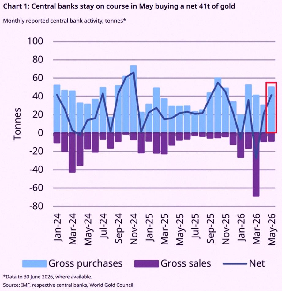 t_12151's tweet photo. Big news: Central banks around the world bought 41 tonnes of gold in May, the most since last November. That's after 17 tonnes in April and the third month in a row of buying.

Poland led again with +18 tonnes, now up 64 tonnes this year, reserves at 614 tonnes (a record). Chi https://t.co/tpHAHg4xaA