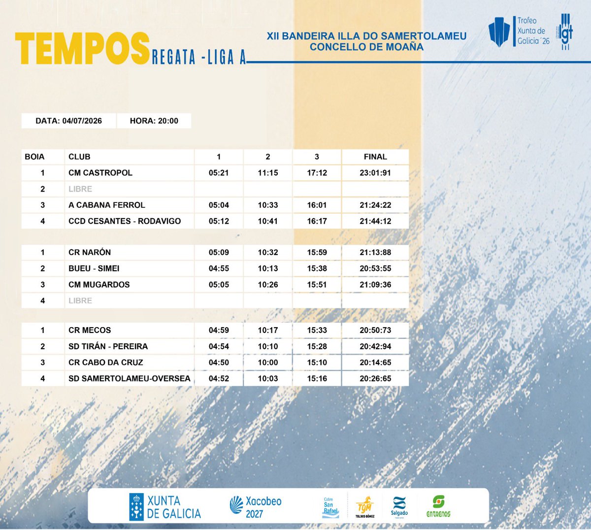 Ligalgt's tweet photo. ⏱️🏳️🚣🏼TEMPOS e CLASIFICACIÓN da XII BANDEIRA ILLA DO SAMERTOLAMEU CONCELLO DE MOAÑA
Parabéns
#LigaA
#LGT26
#trofeoxuntadegalicia26
Xunta de Galicia
Xacobeo
TGM - Toldos Gómez
Salgado Congelados
Cobre San Rafael
Entrenos
💻📸 @somos_diffusion https://t.co/sjwCaYmcHU
