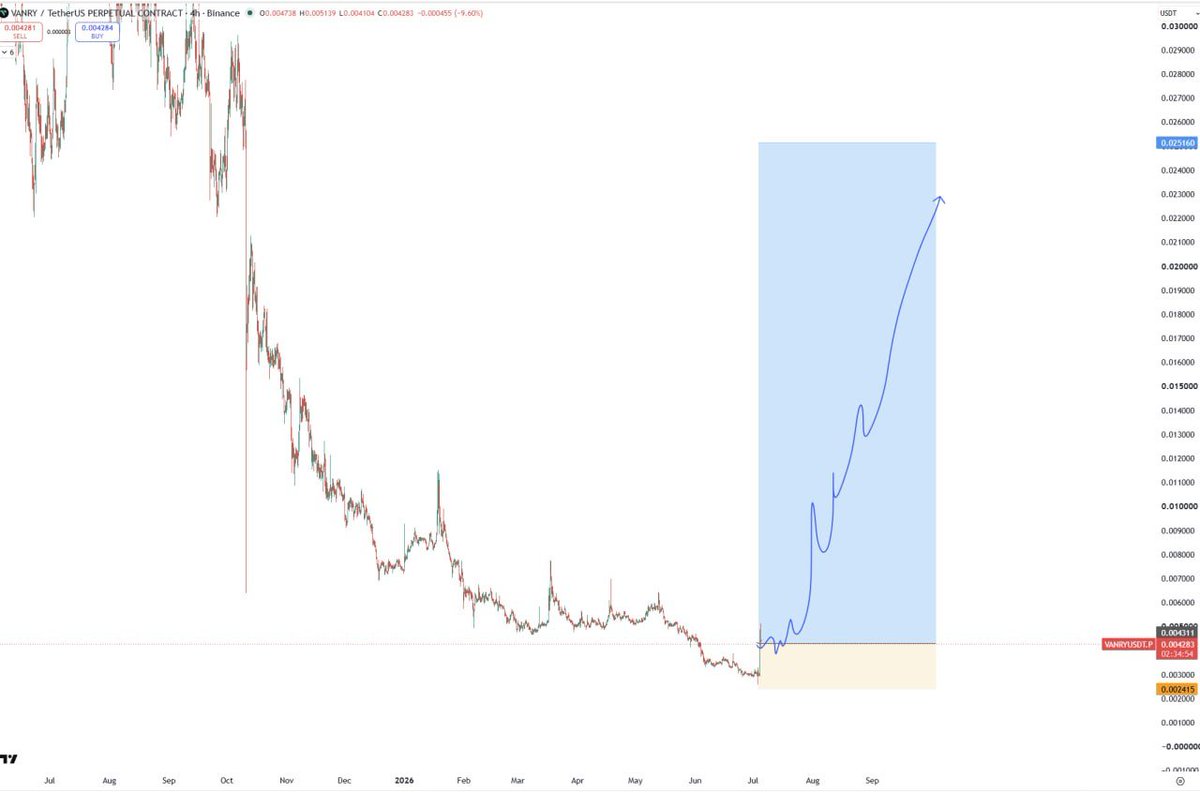 Hbomax17's tweet photo. You can see the bleeding has finally stopped after hitting absolute rock bottom. 
Sellers are completely exhausted, leaving the door wide open for a massive, rubber-band snapback.If that blue projection line plays out, this thing is primed to absolutely rocket.
$VANRY https://t.co/pQmkWBRMVr