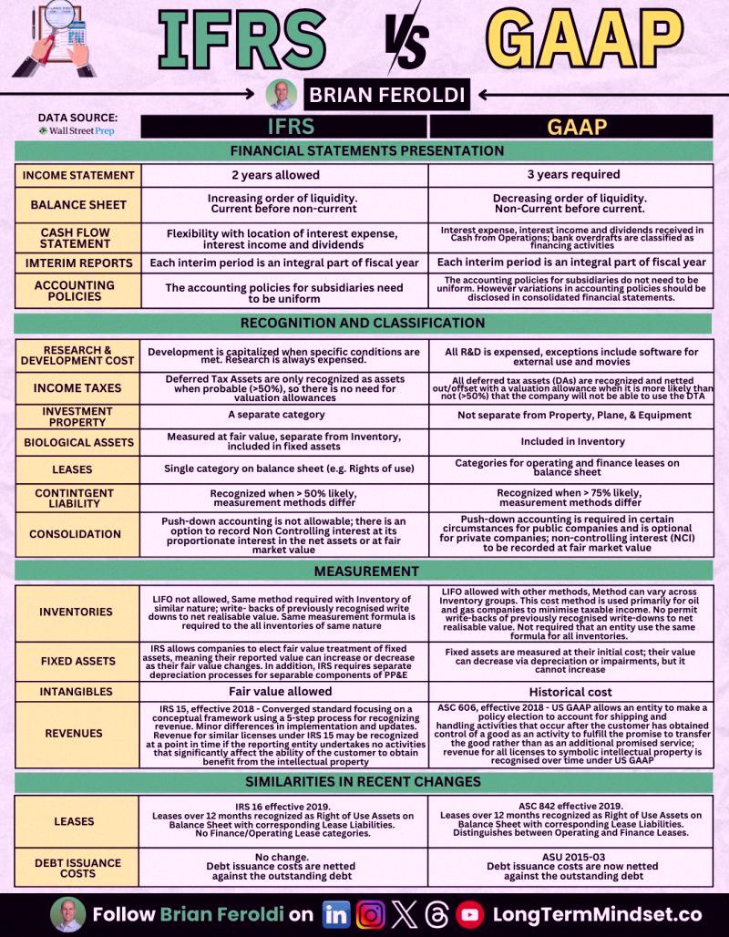 BM4tthew's tweet photo. Need a quick breakdown of IFRS vs GAAP? Here's a cheat sheet for you 📋

Keeping it simple and clear 🔄📊 https://t.co/VsIXtiE1DQ