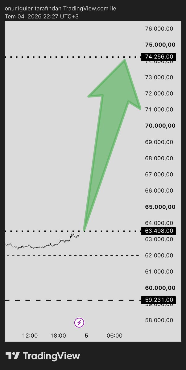 dikkatytd's tweet photo. Bitcoin bana bir sır verecek. 
Takip et !! #Bitcoin #BTC https://t.co/L4TIZiqiXr