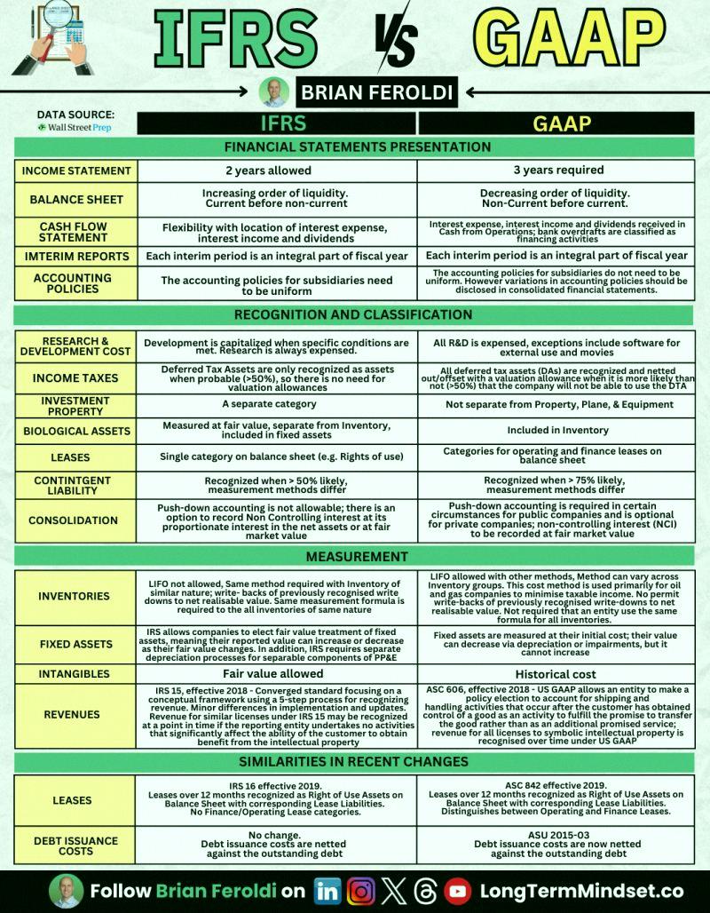 aymin0314's tweet photo. IFRS vs GAAP - Cheat Sheet 📝

Need a quick comparison? Here's the breakdown between these two accounting standards. Perfect for exam prep or work reference! https://t.co/F8oJZe4OXu