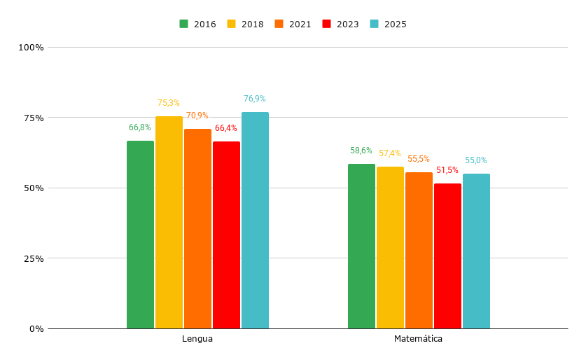 ArgxEdu's tweet photo. Los aprendizajes de 6° grado de primaria suben 10,5 puntos en Lengua y 3,5 en Matemática entre 2023 y 2025.

Los resultados de Aprender 2025, en este hilo 🧵 https://t.co/KXBSmXU0o8