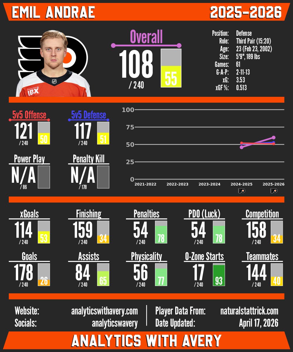 analyticswavery's tweet photo. The Toronto Maple Leafs have signed defenseman Emil Andrae to a 2x$1.55M deal. Andrae is a young defenseman who is on the smaller side, only 5'9", but has had some decent numbers with the Flyers. https://t.co/a4OET1XzF4