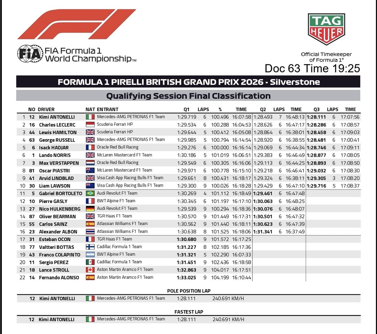 TurnFivePodcast's tweet photo. And so, Sprint Saturday has come to an end, meaning it is time for the #BritishGP Saturday Classification Thread!

First up as always is @F1 who today had the Sprint and then Grand Prix Qualifying! https://t.co/5HEy1Iuxwi