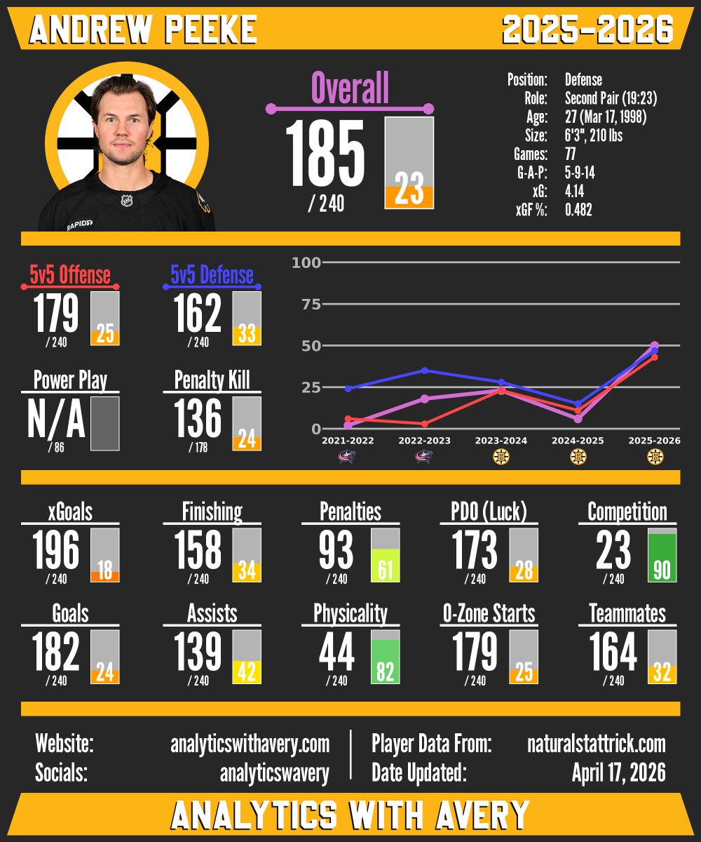 analyticswavery's tweet photo. The Utah Mammoth have signed defenseman Andrew Peeke to a 1x$1.0M deal. Peeke is a big right-handed defenseman who is physical but doesn't have the best all-around numbers. https://t.co/BfTirmXw0o