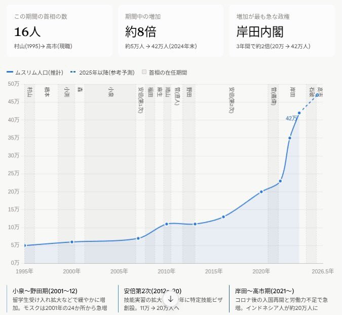 Izumi_Sunagawa's tweet photo. 日本におけるムスリム人口推移を、
歴代首相の任期ごとにまとめたグラフだそう。

日本のムスリム人口、30年で8倍。
5万人 → 42万人。

やはり岸田が首相になった時期から爆増してる。 https://t.co/0ON02j1Vjn