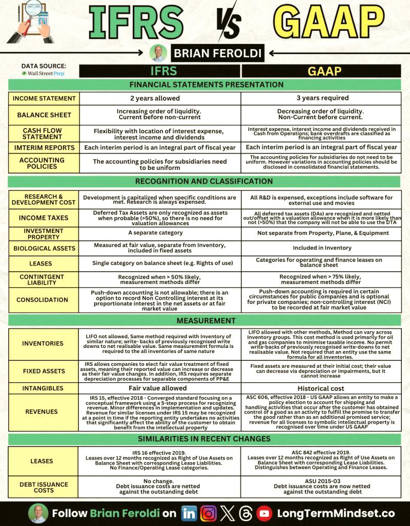 kiruko17's tweet photo. IFRS vs GAAP - quick reference guide 📝 https://t.co/Iw8hfybFHL