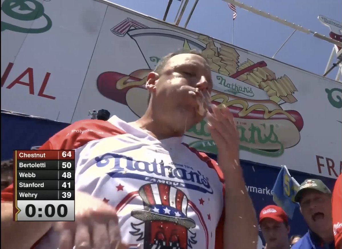 correahm's tweet photo. This is what the Founders envisioned 250 years ago today …this…is American excellence!!! 🇺🇸🌭

6.6 dogs per min; 1 dog every 9.1 sec. 😳🤢🤮🤣

God bless America &amp; God bless Joey Chestnut!!! 🌭🏆🇺🇸🌭🏆🇺🇸🌭🏆🇺🇸

Chestnut >Lincoln >  Washington

USA! USA! USA! 🇺🇸✊🏼 #JoeyChestnut https://t.co/ULbL4WqKOl