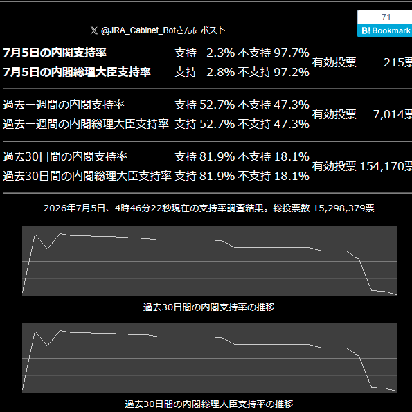 pDyvhzFJAIAJe90's tweet photo. これもスマホ農場による操作ですか？

一気に下がるの面白いね(笑) https://t.co/d85mXdL1ac
